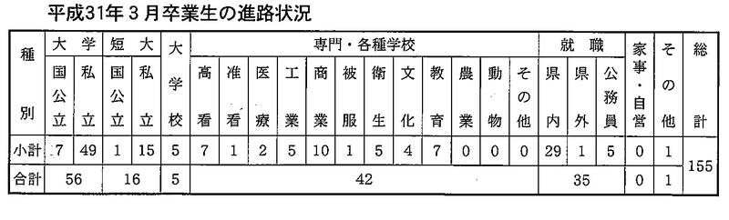 平成３１年３月卒業生の進路状況